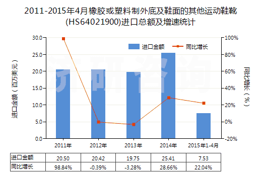 2011-2015年4月橡膠或塑料制外底及鞋面的其他運(yùn)動鞋靴(HS64021900)進(jìn)口總額及增速統(tǒng)計 2011-2015年4月橡膠或塑料制外底及鞋面的其他運(yùn)動鞋靴(HS64021900)進(jìn)口總額及增速統(tǒng)計